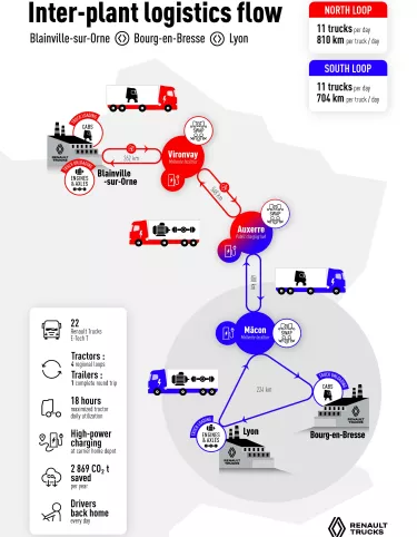 Η Renault Trucks υλοποιεί την ηλεκτροκίνηση του εφοδιαστικού διαδρόμου Blainville – Bourg-en-Bresse – Lyon 